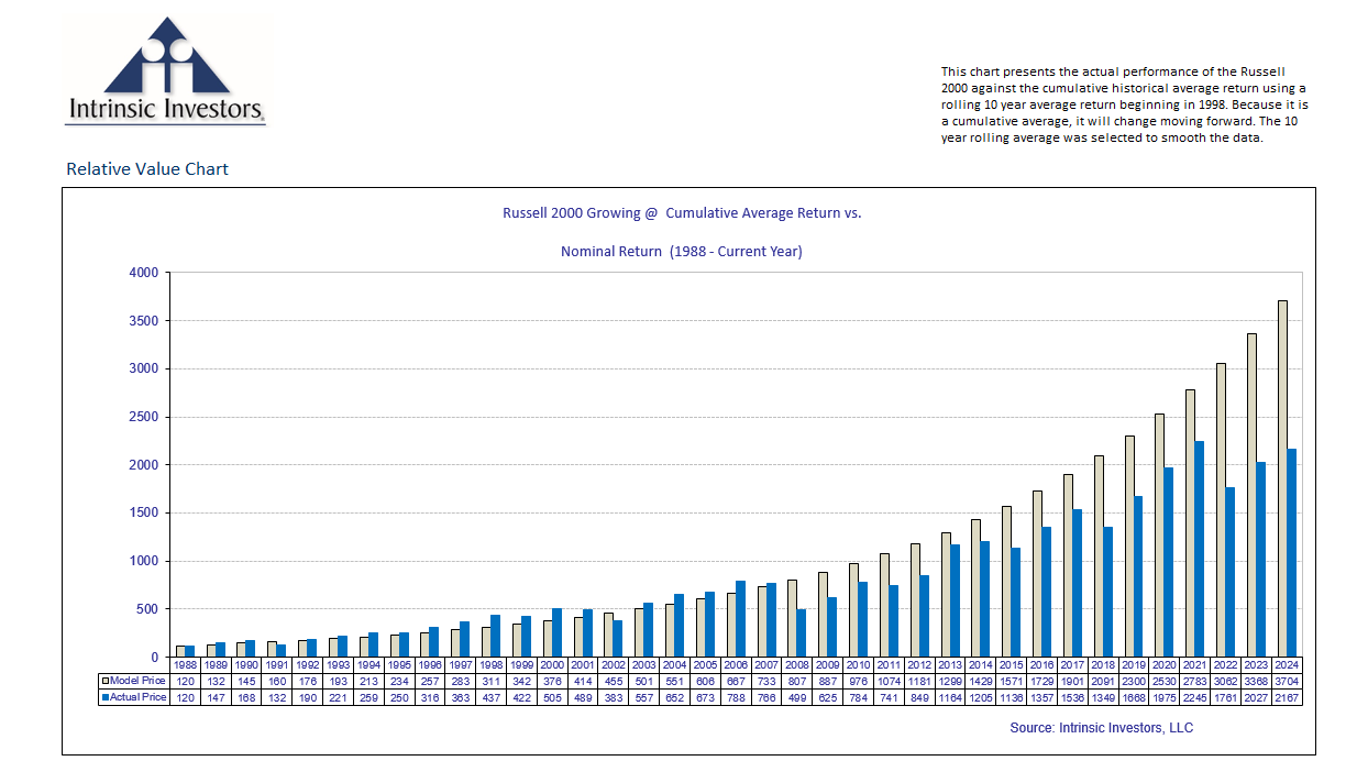 Relative Value - Russell 2000